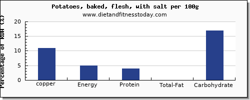 copper and nutrition facts in baked potato per 100g